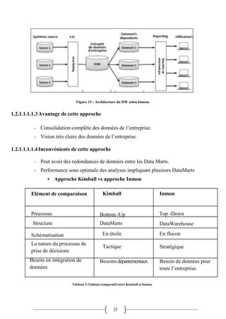 25
Figure 13 : Architecture du DW selon Inmon.
1.2.1.1.1.1.3Avantage de cette approche
− Consolidation complète des données de l’entreprise.
− Vision très claire des données de l’entreprise.
1.2.1.1.1.1.4Inconvénients de cette approche
− Peut avoir des redondances de données entre les Data Marts.
− Performance sous optimale des analyses impliquant plusieurs DataMarts
▪ Approche Kimball vs approche Inmon
Elément de comparaison Kimball Inmon
Processus
Structure
Schématisation
La nature du processus de
prise de décisions
Besoin en intégration de
données
Bottom -Up
DataMarts
En étoile
Tactique
Besoinsdépartementaux
Top -Down
DataWarehouse
En flocon
Stratégique
Besoin de données pour
toute l’entreprise.
Tableau 3:Tableau comparatif entre Kimball et Inmon.
 