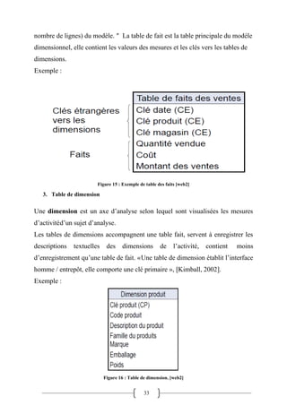 33
nombre de lignes) du modèle. ″ La table de fait est la table principale du modèle
dimensionnel, elle contient les valeurs des mesures et les clés vers les tables de
dimensions.
Exemple :
Figure 15 : Exemple de table des faits [web2]
3. Table de dimension
Une dimension est un axe d’analyse selon lequel sont visualisées les mesures
d’activitéd’un sujet d’analyse.
Les tables de dimensions accompagnent une table fait, servent à enregistrer les
descriptions textuelles des dimensions de l’activité, contient moins
d’enregistrement qu’une table de fait. «Une table de dimension établit l’interface
homme / entrepôt, elle comporte une clé primaire », [Kimball, 2002].
Exemple :
Figure 16 : Table de dimension. [web2]
 