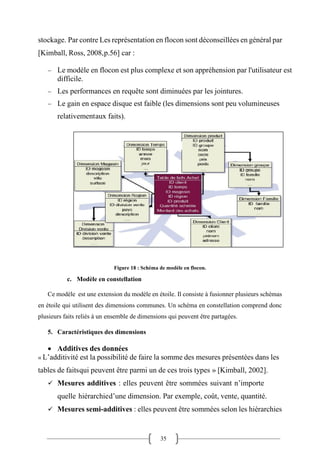 35
stockage. Par contre Les représentation en flocon sont déconseillées en général par
[Kimball, Ross, 2008,p.56] car :
− Le modèle en flocon est plus complexe et son appréhension par l'utilisateur est
difficile.
− Les performances en requête sont diminuées par les jointures.
− Le gain en espace disque est faible (les dimensions sont peu volumineuses
relativementaux faits).
Figure 18 : Schéma de modèle en flocon.
c. Modèle en constellation
Ce modèle est une extension du modèle en étoile. Il consiste à fusionner plusieurs schémas
en étoile qui utilisent des dimensions communes. Un schéma en constellation comprend donc
plusieurs faits reliés à un ensemble de dimensions qui peuvent être partagées.
5. Caractéristiques des dimensions
• Additives des données
« L’additivité est la possibilité de faire la somme des mesures présentées dans les
tables de faitsqui peuvent être parmi un de ces trois types » [Kimball, 2002].
✓ Mesures additives : elles peuvent être sommées suivant n’importe
quelle hiérarchied’une dimension. Par exemple, coût, vente, quantité.
✓ Mesures semi-additives : elles peuvent être sommées selon les hiérarchies
 