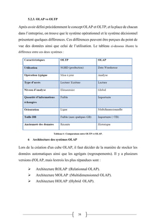 38
5.2.3. OLAP vs OLTP
Après avoir défini précédemment le concept OLAP et OLTP, et la place de chacun
dans l’entreprise, on trouve que le système opérationnel et le système décisionnel
présentent quelques différences. Ces différences peuvent être perçues du point de
vue des données ainsi que celui de l’utilisation. Le tableau ci-dessous illustre la
différence entre ces deux systèmes :
Tableau 4 : Comparaison entre OLTP vs OLAP.
6 Architecture des systèmes OLAP
Lors de la création d'un cube OLAP, il faut décider de la manière de stocker les
données automatiques ainsi que les agrégats (regroupements). Il y a plusieurs
versions d'OLAP, mais lestrois les plus répandues sont :
➢ Architecture ROLAP :(Relationnal OLAP).
➢ Architecture MOLAP :(Multidimensionnel OLAP).
➢ Architecture HOLAP :(Hybrid OLAP).
 