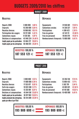 BUDGETS 2009/2010 les chiffres
                                                    BUDGET 2009

R ECETTES                                                  D ÉPENSES

Reports 2008                        3 000 000    1,60 %    Équipements                31 946 681   17,03 %
Emprunts                            16 200 000   8,64 %    Subventions versées        14 338 327   7,64 %
Recettes diverses                   18 968 662   10,11 %   Participations             4 308 423    2,30 %
Participation des usagers           10 172 500   5,42 %    Frais de gestion           42 541 111   22,68 %
Subventions reçues                  9 126 585    4,87 %    Frais de personnel         78 618 579   41,92 %
Dotations et compensations          45 940 224   24,49 %   Remboursement d'emprunts   15 800 000   8,42 %
Impôts payés par les particuliers   35 684 277   19,03 %
Impôts payés par les entreprises    48 460 873   25,84 %




                                                   =
                      RECETTES 100,00 %                       DÉPENSES 100,00 %
                      187 553 121 €                           187 553 121 €


                                                    PROJET 2010

R ECETTES                                                  D ÉPENSES

Reports 2008                        3 000 000 1,55 %t de bu dg et 2 0 10
                                                          Équipements              33 264 138      17,15 %
Emprunts                                      Proje
                                    17 000 000 8,76 %     Subventions versées      13 899 453      7,17 %
Recettes diverses                   17 553 877 9,05 %     Participations           5 502 701       2,84 %
                                    10 024 588 5,17 % JE TFrais de gestion T 20 10 43 803 821
                                                            D UDGE
Tarifs des usagers
Subventions reçues
                                                   PRO FraisEdeBpersonnel
                                    13 333 991 6,87 %                              81 119 586
                                                                                                   22,58 %
                                                                                                   41,82 %
Dotations et compensations          45 844 581 23,63 %    Remboursement d'emprunts 16 400 000      8,45 %
Impôts payés par les particuliers   36 917 963 19,03 %
Impôts provenant des entreprises,   50 314 699 25,94 %
payés par elles et par l'Etat




                                                   =
                      RECETTES 100,00 %                       DÉPENSES 100,00 %
                     193 989 699 €                            193 989 699 €
 