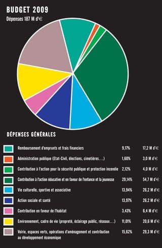 BUDGET 2009
Dépenses 187 M d'€




DÉPENSES GÉNÉRALES

     Remboursement d'emprunts et frais financiers                                 9,17%    17,2 M d’€

     Administration publique (Etat-Civil, élections, cimetières…)                 1,60%    3,0 M d’€

     Contribution à l'action pour la sécurité publique et protection incendie 2,12%        4,0 M d’€

     Contribution à l'action éducative et en faveur de l'enfance et la jeunesse   29,14%   54,7 M d’€

     Vie culturelle, sportive et associative                                      13,94%   26,2 M d’€

     Action sociale et santé                                                      13,97%   26,2 M d’€

     Contribution en faveur de l'habitat                                          3,43%    6,4 M d’€

     Environnement, cadre de vie (propreté, éclairage public, réseaux…)           11,01%   20,6 M d’€

     Voirie, espaces verts, opérations d'aménagement et contribution              15,62%   29,3 M d’€
     au développement économique
 