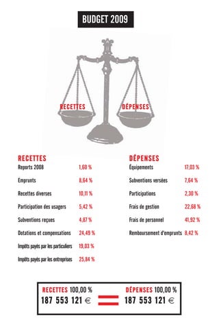 BUDGET 2010                                            PRINCIPALES OPÉRATIONS
                                                                                       PRÉVUES POUR 2010
UN BUDGET QUI RÉPOND AUX BESOINS DE LA POPULATION
                                                                                    - Construction des écoles Jules-Verne et Montesquieu
Ce projet de budget 2010 tient compte des difficultés
rencontrées par les habitants en raison de la crise
                                            a                                       - Programmes de rénovation ou reconstruction de voiries,
économique et sociale. Il est proposé ici :                                           de l’éclairage public, d’assainissement eaux pluviales

             - Sans hausse des tarifs des services municipaux,
                                                                                    - Construction d’un terrain tout temps Stade Roger Couderc
             - Avec des taux de fiscalité au même niveau que l’an passé (1)
             - Le maintien des services utiles à tous à tous les âges,              - Engagement des études pour la rénovation de la piscine
             - Des frais de personnel en légère augmentation correspondant aux        du 8-Mai-1945
               nouveaux services mis en place en 2009 et aux créations de postes
               prévues en 2010 ( 2 )
                                                                                    - Construction du square à Balzac
             - Des frais gestion contenus malgré les hausses de prix (fluides,
               carburant, chauffage...)
                                                                                    - Etude pour la construction de 2 crèches à Balzac
(1) Les bases sont fixées par les services de l’Etat et progressent chaque année.
(2) Créations de 36 ,5 postes.
                  6

                                                                                    - Création du square Gagarine et du square Chabrier

Les engagements du programme municipal seront tenus avec la
                                                                                    - Création d’un terminal et de réseaux de collecte pneumatique (2ème tranche)
poursuite de la réalisation d’équipements, un bon niveau
d’investissements (33 M d’€ ), et d’autofinancement
(6,4 M d’€ ) . Le poids de la dette demeurant en deça de 10 % du                    - Soutien à la construction de logements sociaux du plan local
                                                                                      de l’habitat (2,5 M d’€ ) et aménagement urbain pour l’amélioration
budget de fonctionnement.                                                             du cadre de vie


                                                                                    - ZAC RN305 sud et RN7 (avec deux projets d’éco-quartiers)...
 