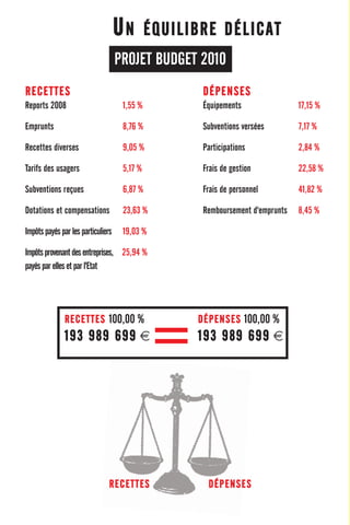 FACE AUX RÉFORMES                                                                                  BUDGETS 2009/2010 les chiffres
            DU GOUVERNEMENT :                                                                                                                   BUDGET 2009

         DES INQUIÉTUDES POUR 2011                                                          R ECETTES                                                  D ÉPENSES

                                                                                            Reports 2008                        3 000 000    1,60 %    Équipements                31 946 681   17,03 %
LES LOIS DU GOUVERNEMENT VOTÉES (1) RÉCEMMENT SONT INQUIÉTANTES :                           Emprunts                            16 200 000   8,64 %    Subventions versées        14 338 327   7,64 %
          - Suppression de la taxe professionnelle remplacée par                            Recettes diverses                   18 968 662   10,11 %   Participations             4 308 423    2,30 %
                                                                                            Participation des usagers           10 172 500   5,42 %    Frais de gestion           42 541 111   22,68 %
            une cotisation territoriale qui réduira considérablement                        Subventions reçues                  9 126 585    4,87 %    Frais de personnel         78 618 579   41,92 %
            les ressources des collectivtés locales,                                        Dotations et compensations          45 940 224   24,49 %   Remboursement d'emprunts   15 800 000   8,42 %
                                                                                            Impôts payés par les particuliers   35 684 277   19,03 %
                                                                                            Impôts payés par les entreprises    48 460 873   25,84 %
            - Réforme des collectivités territoriales supprimant 6000

                                                                                                                                               =
              élus de proximité,                                                                                  RECETTES 100,00 %                       DÉPENSES 100,00 %
                                                                                                                  187 553 121 €                           187 553 121 €
            - Révision générale des politiques publiques visant à
              réduire tout service public à la loi de la libre
                                                                                                                                                PROJET 2010
              concurrence et du marché, à casser le statut de la
              fonction publique.                                                            R ECETTES                                                  D ÉPENSES

Le problème est donc posé des ressources et des                                             Reports 2008                        3 000 000 1,55 %t de bu dg et 2 0 10
                                                                                                                                                      Équipements              33 264 138      17,15 %
                                                                                            Emprunts                                      Proje
                                                                                                                                17 000 000 8,76 %     Subventions versées      13 899 453      7,17 %
moyens dont nous disposerons dès 2011 pour garantir                                         Recettes diverses                   17 553 877 9,05 %     Participations           5 502 701       2,84 %
                                                                                                                                10 024 588 5,17 % JE TFrais de gestion T 20 10 43 803 821
                                                                                                                                                        D UDGE
le maintien des services et l’accès pour tous à                                             Tarifs des usagers
                                                                                            Subventions reçues
                                                                                                                                               PRO FraisEdeBpersonnel
                                                                                                                                13 333 991 6,87 %                              81 119 586
                                                                                                                                                                                               22,58 %
                                                                                                                                                                                               41,82 %
ceux-ci, pour investir et ré aliser les équipements
                           é                                                                Dotations et compensations          45 844 581 23,63 %    Remboursement d'emprunts 16 400 000      8,45 %
dont la population a besoin, pour réaliser nos projets                                      Impôts payés par les particuliers   36 917 963 19,03 %
                                                                                            Impôts provenant des entreprises,   50 314 699 25,94 %
en cours.                                                                                   payés par elles et par l'Etat




                                                                                                                                               =
(1) Près de 2500 vitriots ont signé la carte T pétition pour protester contre ces mauvais                         RECETTES 100,00 %                       DÉPENSES 100,00 %
coups portés à l’autonomie communale. pour la démocratie et                                                      193 989 699 €                            193 989 699 €
l’autonomie de gestion des communes et le financement de tous les services publics.
 