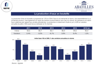 La production d’eau en bouteille a progressé de 1,5% en 2016. Face à une demande en berne, due essentiellement à un
printemps pluvieux, mais également au report de certains consommateurs vers l’eau du robinet, les opérateurs ont ralenti
leurs cadences par rapport aux années précédentes. La production a notamment chuté en juin (-4,9% en variation
annuelle) et juillet (-16%) avant de se redresser en fin d’année.
2011 2012 2013 2014 2015 2016 (e)
Indice 93,5 90,7 85,1 88,4 94,0 95,4
Variation 0,4% -3,0% -6,1% 3,8% 6,4% 1,5%
Source : Agreste
La production d’eaux en bouteille
99.8
95.2
88.4
84.6
93.2 93.5
90.7
85.1
88.4
94.0
95.4
80
90
100
2006 2007 2008 2009 2010 2011 2012 2013 2014 2015 2016e
indice base 100 en 2006, % des variations annuelles en volume
 