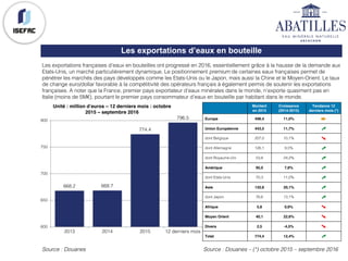 Les exportations françaises d’eaux en bouteilles ont progressé en 2016, essentiellement grâce à la hausse de la demande aux
Etats-Unis, un marché particulièrement dynamique. Le positionnement premium de certaines eaux françaises permet de
pénétrer les marchés des pays développés comme les Etats-Unis ou le Japon, mais aussi la Chine et le Moyen-Orient. Le taux
de change euro/dollar favorable à la compétitivité des opérateurs français à également permis de soutenir les exportations
françaises. A noter que la France, premier pays exportateur d’eaux minérales dans le monde, n’exporte quasiment pas en
Italie (moins de 5M€), pourtant le premier pays consommateur d’eaux en bouteille par habitant dans le monde.
Les exportations d’eaux en bouteille
Source : Douanes
668.2 668.7
774.4
796.5
600
650
700
750
800
2013 2014 2015 12 derniers mois
Unité : million d’euros – 12 derniers mois : octobre
2015 – septembre 2016
Montant
en 2015
Croissance
(2014-2015)
Tendance 12
derniers mois (*)
Europe 498,4 11,0% ➨
Union Européenne 443,5 11,7% ➚
dont Belgique 207,0 10,1% ➘
dont Allemagne 126,1 9,5% ➚
dont Royaume-Uni 53,8 24,2% ➚
Amérique 95,0 7,6% ➚
dont Etats-Unis 70,3 11,0% ➚
Asie 132,6 20,1% ➚
dont Japon 76,6 13,1% ➚
Afrique 5,8 0,6% ➘
Moyen Orient 40,1 22,6% ➘
Divers 2,5 -4,5% ➘
Total 774,4 12,4% ➚
Source : Douanes – (*) octobre 2015 – septembre 2016
 