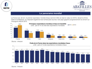 La France est, de loin, le premier exportateur mondial d’eaux (environ 25% du total en valeur en 2015), devant la Chine,
l’Italie et la Belgique, qui disposent également de nombreuses sources. Ces pays gagnent progressivement du terrain sur
l’Hexagone depuis 2010.
Source : Intracen
Le panorama mondial
24.8
17.8
15.9
7.5
3.8 3.2 2.8
30.8
11.6
14.9
5.6
3.8 2.9 2.2
0
5
10
15
20
25
30
35
France Chine Italie Belgique Etats-Unis Allemagne Fidji
2015 2010
Principaux exportateurs mondiaux d’eaux en bouteille
unité : part en % du total des exportations mondiales
35.9 36.7 37.0 36.7 35.8
38.4
35.0
32.4 31.4 30.8 29.9
27.7
26.1 25.0 24.8
0
10
20
30
40
50
2001 2002 2003 2004 2005 2006 2007 2008 2009 2010 2011 2012 2013 2014 2015
Source : Intracen
Poids de la France dans les exportations mondiales d’eaux
unité : part en % des exportations mondiales d’eaux
 
