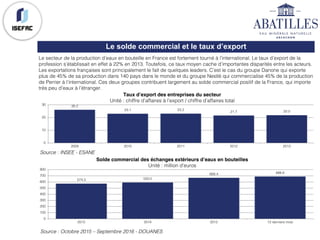 Le secteur de la production d’eaux en bouteille en France est fortement tourné à l’international. Le taux d’export de la
profession s’établissait en effet à 22% en 2013. Toutefois, ce taux moyen cache d’importantes disparités entre les acteurs.
Les exportations françaises sont principalement le fait de quelques leaders. C’est le cas du groupe Danone qui exporte
plus de 45% de sa production dans 140 pays dans le monde et du groupe Nestlé qui commercialise 45% de la production
de Perrier à l’international. Ces deux groupes contribuent largement au solde commercial positif de la France, qui importe
très peu d’eaux à l’étranger.
Le solde commercial et le taux d’export
26.2
23.1 23.2
21.7 22.0
0
10
20
30
2009 2010 2011 2012 2013
Source : Octobre 2015 – Septembre 2016 - DOUANES
Taux d’export des entreprises du secteur
Unité : chiffre d’affaires à l’export / chiffre d’affaires total
574.3 593.0
668.4 688.6
0
100
200
300
400
500
600
700
800
2013 2014 2015 12 derniers mois
Solde commercial des échanges extérieurs d’eaux en bouteilles
Unité : million d’euros
Source : INSEE - ESANE
 