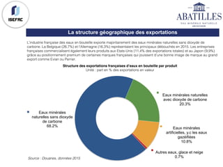 L’industrie française des eaux en bouteille exporte majoritairement des eaux minérales naturelles sans dioxyde de
carbone. La Belgique (26,7%) et l’Allemagne (16,3%) représentaient les principaux débouchés en 2015. Les entreprises
françaises commercialisent également leurs produits aux Etats-Unis (11,4% des exportations totales) et au Japon (9,9%)
grâce au positionnement premium de certaines marques françaises qui jouissent d’une bonne image de marque au grand
export comme Evian ou Perrier.
La structure géographique des exportations
Source : Douanes, données 2015
Eaux minérales
naturelles sans dioxyde
de carbone
68.2%
Eaux minérales naturelles
avec dioxyde de carbone
20.3%
Eaux minérales
artificielles, y.c les eaux
gazéifiées
10.8%
Autres eaux, glace et neige
0.7%
Structure des exportations françaises d’eaux en bouteille par produit
Unité : part en % des exportations en valeur
 