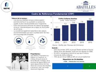 Valeurs de la marque :
- Les sources Abatilles ont pour préoccupation
première de fournir au quotidien un produit de
qualité, le plus naturel possible pour l’organisme.
- Enfin nous pouvons retrouver les valeurs de partage
et terroir, caractéristiques de la région du Sud-Ouest
de la France
- La société est également attachée à des valeurs
environnementales que sont, la préservation de l’eau
et le recyclage des bouteilles.
Cadre de Référence Fondamental (CRF)
6.1
7.2
7.6
7.9
8.8
2
4
6
8
10
2010 2011 2012 2013 2015
Chiffre d’affaires Abatilles
(unité : million d’euros)
Source : Greffes des Tribunaux de Commerce
Activité :
- Dans les années 1970, le groupe Nestlé rachète la Source
Sainte Anne des Abatilles, avant de s’en séparer en 2008.
- En 2015, l’entreprise à franchit le cap des 8 millions
d’euros de chiffre d’affaires
- 70% de son CA en GMS et 30% en circuit traditionnel
70 30
GMS Restauration hors domicile
Répartition du CA Abatilles
Propriétaires :
Jean Merlaut, Propriétaire du
célèbre cru médocain, le
château Gruaud Larose et
Hervé Maudet, fondateur de la
structure de négoce MVins ont
repris depuis février 2013 les
rênes de la source des Abatilles
à Arcachon, avec une image
résolument régionale.
 