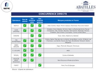 CONCURRENCE DIRECTE
Opérateurs
Eau de
source
Eau
minérale
plate
Eau
minérale
gazeuse
Marques produites en France
NESTLE ✅ ✅ ✅ Vittel, Contrex, Hépar, Perrier, Quézac, Charmoise, Pure Life et Valvert
ALMA
(ROXANE) ✅ ✅ ✅
Cristaline, Vichy Célestins, St-Yorre, Valon, La Roche des Ecrins, Pierval,
Chantereine, Vals, Vernière, Montclar, Saint-Antonin, Montcalm, Rozana,
Chateldon, Saint Amand, Courmayeur, Thonon et Mont Blanc.
DANONE ✅ ✅ Evian, Volvic, Badoit et La Salvetat
ITM
ENTREPRISES ✅ ✅ ✅
Ondine, Native, Fiée des Lois, Le Vernet, Aix-les-Bains, Luchon, St Benoit, Les
Chesneaux, Les Genets, Source des Fées, Brocéliande, Paimpont, Sainte-
Margerite.
SEMO
GROUPE ✅ ✅ ✅ Ogeu, Plantcoët, Beaupré, Chevreuse.
E. LECLERC ✅ ✅ MDD
SPADEL ✅ ✅ ✅ Carola et Wattwiller
EAUX DE
MONT
ROUCOUS
✅ ✅ Mont Roucous et Rosée de la Reine
PAROT ✅ Parot, Puis St-Georges.
Source : d’après les opérateurs
 