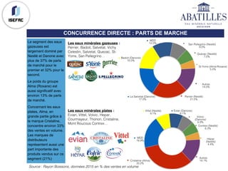 Les eaux minérales gazeuses :
Perrier, Badoit, Salvetat, Vichy
Celestin, Salvetat, Quezac, St-
Yorre, San Pellegrino…
CONCURRENCE DIRECTE : PARTS DE MARCHE
Les eaux minérales plates :
Evian, Vittel, Volvic, Hepar,
Courmayeur, Thonon, Cristaline,
Mont Roucous Contrex…
Perrier (Nestlé)
21.0%
La Salvetat (Danone)
17.0%
Badoit (Danone)
15.0%
MDD
12.0% San Pellegrino (Nestlé)
9.0%
Quézac (Nestlé)
7.0%
St-Yorre (Alma-Roxane)
5.0%
Autres
14.0%
Cristaline (Alma)
33.2%
MDD
18.9%
Vittel (Nestlé)
8.1%
Evian (Danone)
8.1%
Volvic
(Danone)
6.9%
Contrex (Nestlé)
6.3%
Hépar
(Nestlé)
4.4%
Autres
14.1%
Source : Rayon Boissons, données 2015 en % des ventes en volume
Le segment des eaux
gazeuses est
largement dominé par
Nestlé et Danone avec
plus de 37% de parts
de marché pour le
premier et 32% pour le
second.
Le poids du groupe
Alma (Roxane) est
aussi significatif avec
environ 13% de parts
de marché.
Concernant les eaux
plates, Alma, en
grande partie grâce à
la marque Cristaline,
concentre environ 33%
des ventes en volume.
Les marques de
distributeurs
représentent aussi une
part importante des
produits vendus sur ce
segment (21%)
 
