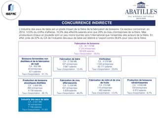 L’industrie des eaux de table est un poids moyen de la filière de la fabrication de boissons. Ce secteur concentrait, en
2014, 12,6% du chiffre d’affaires, 10,3% des effectifs salariés ainsi que 29% du tissu d’entreprises de la filière. Mes
producteurs d’eaux en bouteille sont un peu moins tournés vers l’international que l’ensemble des acteurs de la filière. En
effet, près de 22% du CA de l’industrie des eaux de table est destiné à l’export contre 28,6% pour celui de la filière.
CONCURRENCE INDIRECTE
Fabrication de boissons
CA : 28 118 M€
3 124 entreprises
69 628 salariés
Taux d’exportation : 28,6%
Production de boissons
alcooliques distillées
CA : 5 669 M€
860 entreprises
8 156 salariés
Taux d’exportation : 49,1%
Fabrication de vins
effervescents
CA : 5 538 M€
457 entreprises
5 829 salariés
Taux d’exportation : 46,2%
Fabrication de bière
CA : 2 798 M€
431 entreprises
3 667 salariés
Taux d’exportation : 12,4%
Industrie des eaux de table
CA : 3 551 M€
90 entreprises
7 196 salariés
Taux d’exportation : 21,9%
Vinification
CA : 4 579 M€
1 024 entreprises
38 177 salariés
Taux d’exportation : 23,6%
Fabrication de cidre et de vins
de fruits
CA :210 M€
114 entreprises
483 salariés
Taux d’exportation : 13,4%
Boissons fermentées non
distillées et de la fabrication
de malt
CA : 800 M€
44 entreprises
671 salariés
Taux d’exportation : 41,1%
Production de boissons
rafraîchissantes
CA : 4 839 M€
104 entreprises
4 972 salariés
Taux d’exportation : 8,7%
 
