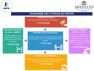 Marché concentré sur 3 acteurs (Danone, Nestlé et
Alma) disposant d’une force de frappe difficilement
égalable.
=> RISQUE FORT
Les Chinois prennent des PDM à l’international
=> RISQUE MOYEN
Le pouvoir de négociation de la
grande distribution (70% du
volume) est très forte. Un
déréférencement par un grand
distributeur mettrait en danger
l’entreprise
=> RISQUE TRES FORT
Les états légifèrent sur la
catégorisation des eaux et
pèsent pour réduire l’impact
écologique
=> RISQUE FAIBLE
Eau du robinet pour les pays développés. Sodas et eaux
aromatisées pour l’ensemble des marchés.
=> RISQUE MOYEN
Nouveaux Entrants
Périmètre de la concurrence
Nouveaux Rapports
de force : AVAL
Nouveaux Rapports
de force : AMONT
Produits de substitution
DIAGRAMME DES 5 FORCES DE PORTER
 