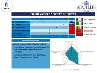 Très faible Faible Moyenne Forte Très forte TOTAL
Les Fournisseurs 2
Les Clients 5
Les Concurrents 4
Les entrants potentiels 3
Les substituts 3
Synthèse de l’intensité
concurrentielle du secteur
0 0 9 4 5 17
Intensité concurrentielle
L’intensité concurrentielle d’Abatilles est forte :
• Le pouvoir de négociation des clients GMS est
extrêmement forte, pouvant fragiliser
l’entreprise.
• Le secteur est concentré avec 3 principaux
acteurs (Danone, Nestlé, Alma)
5 à 8 : très faible
9 à 12 : faible
13 à 17 : moyenne
22 à 25 : très forte
18 à 21 : forte
0
1
2
3
4
5
Rivalité entre concurrents
existants
Menace des substituts
Pouvoir de négociation des
clients
Pouvoir de négociation des
fournisseurs
Menace des entrants
potentiels
Etoile sectorielle : ABATILLES
DIAGRAMME DES 5 FORCES DE PORTER
 