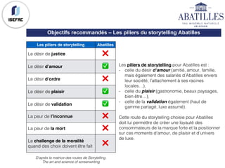 Objectifs recommandés – Les piliers du storytelling Abatilles
Les piliers de storytelling Abatilles
Le désir de justice ❌
Le désir d’amour ✅
Le désir d’ordre ❌
Le désir de plaisir ✅
Le désir de validation ✅
La peur de l’inconnue ❌
La peur de la mort ❌
Le challenge de la moralité
quand des choix doivent être fait ❌
Les piliers de storytelling pour Abatilles est :
- celle du désir d’amour (amitié, amour, famille,
mais également des salariés d’Abatilles envers
leur société, l’attachement à ses racines
locales…),
- celle du plaisir (gastronomie, beaux paysages,
bien être…),
- celle de la validation également (haut de
gamme partagé, luxe assumé).
Cette route du storytelling choisie pour Abatilles
doit lui permettre de créer une loyauté des
consommateurs de la marque forte et la positionner
sur ces moments d’amour, de plaisir et d’univers
de luxe.
D’après la matrice des routes de Storytelling.
The art and science of screenwriting
 