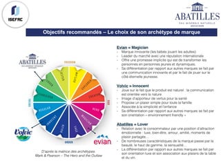 Objectifs recommandés – Le choix de son archétype de marque
D’après la matrice des archétypes.
Mark & Pearson – The Hero and the Outlaw
Evian = Magician
- Marque innovante (les bébés jouant les adultes)
- Leader du marché avec une réputation internationale
- Offre une promesse implicite qui est de transformer les
personnes en personnes jeunes et dynamiques.
- Sa différentiation par rapport aux autres marques se fait par
une communication innovante et par le fait de jouer sur le
côté éternelle jeunesse.
Volvic = Innocent
- Joue sur le fait que le produit est naturel : la communication
est orientée vers la nature
- Image d’apporteur de vertus pour la santé
- Propose un plaisir simple pour toute la famille
- Associée à la simplicité et l’enfance
- Sa différentiation par rapport aux autres marques se fait par
son orientation « environnement friendly »
Abatilles = Lover
- Relation avec le consommateur par une position d’attraction
émotionnelle : luxe, bien-être, amour, amitié, moments de
plaisir partagés…
- De nombreuses caractéristiques de la marque passe par la
beauté, le haut de gamme, la sensualité…
- La différentiation par rapport aux autres marques se fait par
son orientation luxe et son association aux plaisirs de la table
et du vin.
 