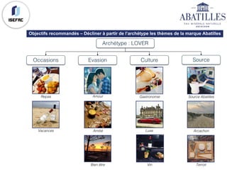 Objectifs recommandés – Décliner à partir de l’archétype les thèmes de la marque Abatilles
Archétype : LOVER
Occasions Evasion Culture Source
Repas Amour
Vacances
Gastronomie
LuxeAmitié
TerroirBien être
Source Abatilles
Arcachon
Vin
 