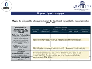 Mapping des contenus et des actions par croissement des objectifs de la marque Abatilles et du consommateur
(Push & Pull)
Moyens : ligne stratégique
Motivations d’un
consommateur sur
Internet par rapport à
Abatilles
Objectifs d’Abatilles
Notoriété /
Image
Intérêt /
Considération
Essai /
Evaluation
Achat Service après-
vente / Usage
Fidélisation /
Ré-achat
Recherche d’informations
(dont une partie hors
contact direct avec la
marque – échange avec
d’autres consommateurs /
clients)
Relationnel : entrer en
contact (avec consos,
clients…)
Utilisation /
Consommation : gratuite
ou transactionnelle
Production / Participation
(avis, etc)
Positionnement des contenus disponibles et hiérarchisation
Identification des contenus manquants : à générer ou à produire
Correspondance avec les actions à réaliser pour cela et les
responsabilités fonctionnelles (communication, marketing,
commercial, SAV, CRM…)
 