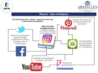 Moyens : ligne stratégique
Cœur de notre
Stratégie Sociale :
Engagement Instagram
58 x supérieur à Facebook
et 120 x supérieur à Twitter
Nourrir la communauté :
création de trafic,
amélioration du SEO et
échanger avec sa
communauté
Alimenter le storytelling de
la marque + son SEO
Alimenter la
géolocalisation
Les spécialistes
pour alimenter la
géolocalisation
Ex : Food Reporter
Appuyer notre démarche
de positionnement via
les albums
Ces interactions sont « sociaux » mais tous en lien avec
le site internet des Abatilles :
 