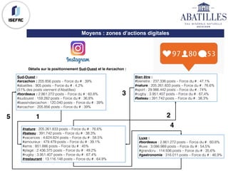 Sud-Ouest :
#arcachon : 205.856 posts – Force du # : 39%
#abatilles : 905 posts – Force du # : 4,2%
(51% des posts viennent d’Abatilles)
#bordeaux : 2.861.272 posts – Force du # : 60,8%
#sudouest : 159.282 posts – Force du # : 36,8%
#bassindarcachon : 120.040 posts – Force du # : 39%
#arcachon : 205.856 posts – Force du # : 39%
Moyens : zones d’actions digitales
Détails sur le positionnement Sud-Ouest et le #arcachon :
#nature : 205.261.833 posts – Force du # : 76.6%
#bateau : 391.742 posts – Force du # : 38.3%
#vacances : 4.624.824 posts – Force du # : 58.5%
#amoureux : 479.479 posts – Force du # : 39.1%
#amis : 851.886 posts – Force du # : 45%
#plage : 2.436.375 posts – Force du # : 49.2%
#rugby : 3.951.407 posts – Force du # : 67.4%
#restaurant : 13.116.148 posts – Force du # : 64.9%
Bien être :
#bienetre : 237.336 posts – Force du # : 47,1%
#nature : 205.261.833 posts – Force du # : 76.6%
#sport : 29.986.442 posts – Force du # : 74%
#rugby : 3.951.407 posts – Force du # : 67,4%
#bateau : 391.742 posts – Force du # : 38,3%
Luxe :
#bordeaux : 2.861.272 posts – Force du # : 60,8%
#luxe : 3.086.989 posts – Force du # : 54,5%
#grandcru : 114.936 posts – Force du # : 35,6%
#gastronomie : 316.011 posts – Force du # : 46,9%
1 2
4
5
3
 