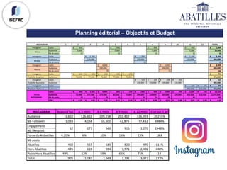Planning éditorial – Objectifs et Budget
INSTAGRAM Aujourd'hui A	3	mois A	6	mois A	9	mois A	12	mois Evol	sur	1	an
Audience 1,602											 126,602							 209,158						 202,432						 326,093						 20255%
Nb	Followers 1,093											 4,158											 16,500								 42,875								 77,432								 6984%
Engagement
Nb	like/post
Force	du	#Abatilles 4.20% 6% 10% 16% 23% 18.8
Nb	posts
Abatilles 460														 565															 685														 820														 970														 111%
Hors	Abatilles 445														 618															 984														 1,571											 2,402											 440%
Poids	Hors	Abatilles 49% 52% 59% 66% 71% 14
Total 905														 1,183											 1,669											 2,391											 3,372											 273%
62																 177															 560														 915														 1,270											 1948%
1 2 3 4 5 6 7 8 9 10 11 12 TOTAL
Instagram Coûts 450€						 	 450€						 	 450€						 	 450€							 	 1,800€						 	
Audience 5,000						 	 5,000						 	 5,000						 	 5,000						 	 20,000							 	
Nb	de	posts 15											 	 15											 	 15											 	 15											 	 60														 	
Instagram Coûts 1,250€				 	 1,250€				 	 1,250€				 	 3,750€						 	
Audience 120,000			 120,000			 120,000			 360,000					 	
Nb	de	posts 15 15 15 45														 	
Instagram Coûts 4,450€				 	 4,450€				 	 8,900€						 	
Audience 200,000			 200,000			 400,000					 	
Nb	de	posts 70 70 140												 	
Instagram Coûts 140€						 	 155€							 	 150€							 	 155€						 	 150€						 	 750€									 	
Publicité	Arcachon Audience 70,000				 	 77,500				 	 75,000				 	 77,500				 	 75,000				 	 375,000					 	
Instagram Coûts 155€							 	 155€						 	 150€							 	 155€						 	 615€									 	
Publicité	Aquitaine Audience 124,000			 124,000			 120,000			 124,000			 492,000					 	
Instagram Coûts 150€							 	 155€						 	 305€									 	
Publicité	National Audience 208,500			 215,450			 423,950					 	
Coûts 590€						 	 1,405€				 	 4,600€				 	 605€						 	 150€						 	 1,405€				 	 605€						 	 4,600€				 	 155€						 	 1,850€				 	 155€						 	 16,120€				 	
Audience 75,000				 	 197,500			 275,000			 82,500				 	 75,000				 	 244,000			 129,000			 320,000			 124,000			 333,500			 215,450			 2,070,950			
Nb	de	posts 15											 	 15											 	 70											 	 15											 	 -										 	 15											 	 15											 	 70											 	 -										 	 30											 	 -										 	 245												 	
CPM 0.01€					 	 0.01€						 	 0.02€						 	 0.01€					 	 0.00€					 	 0.01€						 	 0.00€					 	 0.01€						 	 0.00€					 	 0.01€						 	 0.00€					 	 0.01€								 	
TOTAL	
INSTAGRAM
INSTAGRAM
Micro
Middle
Macro
 