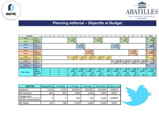Planning éditorial – Objectifs et Budget
TWITTER Aujourd'hui A	3	mois A	6	mois A	9	mois A	12	mois Evol	sur	1	an
Audience 1,332											 1,332											 515,825							 207,832						 325,823						 24361%
Nb	Followers 823														 825															 1,402											 3,156											 7,832											 852%
Engagement
Nb	like+retweet/post
Nb	Tweet 731														 746															 1,142											 1,640											 2,523											 245%
5																		 5																			 452															 733														 1,103											 21960%
1 2 3 4 5 6 7 8 9 10 11 12 TOTAL
Twitter Coûts 450€							 	 450€							 	 450€						 	 1,350€						 	
Audience 10,000				 	 10,000				 	 10,000				 	 30,000							 	
Nb	de	posts 35 35 35 105												 	
Twitter Coûts 1,250€			 	 1,250€				 	 2,500€						 	
Audience 190,000			 190,000			 380,000					 	
Nb	de	posts 35 35 70														 	
Twitter Coûts 4,450€			 	 4,450€				 	 8,900€						 	
Audience 315,000			 315,000			 630,000					 	
Nb	de	posts 80 80 160												 	
Twitter Coûts 150€							 	 155€						 	 150€						 	 155€							 	 155€						 	 765€									 	
Publicité	Arcachon Audience 1,815						 	 1,876						 	 1,815						 	 1,876						 	 1,876						 	 9,257									 	
Twitter Coûts 150€							 	 155€						 	 150€							 	 155€						 	 610€									 	
Publicité	Aquitaine Audience 23,205				 	 23,979				 	 23,205				 	 23,979				 	 94,367							 	
Twitter Coûts -€										 	
Publicité	National Audience -													 	
Coûts 600€							 	 1,405€			 	 4,600€			 	 605€							 	 155€						 	 1,400€				 	 605€						 	 4,600€				 	 155€						 	 14,125€				 	
Audience 11,815				 	 191,876			 316,815			 11,876				 	 1,876						 	 213,205			 33,979				 	 338,205			 23,979				 	 1,143,624			
Nb	de	posts 35											 	 35											 	 80											 	 35											 	 -										 	 35											 	 35											 	 80											 	 -										 	 335												 	
CPM 0.05€						 	 0.01€					 	 0.01€					 	 0.05€						 	 0.08€					 	 0.01€						 	 0.02€					 	 0.01€						 	 0.01€					 	 0.01€								 	
TWITTER
Micro
Middle
Macro
TOTAL	Twitter
 