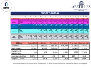 BUDGET GLOBAL
* Coût indicatif, basé sur les objectifs décrits précédemment. Ce dernier est sujet à variation en changeant les objectifs par campagne.
1 2 3 4 5 6 7 8 9 10 11 12 TOTAL
650€						 	 650€						 	 650€							 	 650€							 	 650€						 	 650€						 	 650€							 	 650€						 	 650€							 	 650€						 	 7,150€						 	
Coûts 590€						 	 1,405€				 	 4,600€				 	 605€						 	 150€						 	 1,405€				 	 605€						 	 4,600€				 	 155€						 	 1,850€				 	 155€						 	 16,120€				 	
Audience 75,000				 	 197,500			 275,000			 82,500				 	 75,000				 	 244,000			 129,000			 320,000			 124,000			 333,500			 215,450			 2,070,950			
Nb	de	posts 15											 	 15											 	 70											 	 15											 	 -										 	 15											 	 15											 	 70											 	 -										 	 30											 	 -										 	 245												 	
CPM 0.01€					 	 0.01€						 	 0.02€						 	 0.01€					 	 0.00€					 	 0.01€						 	 0.00€					 	 0.01€						 	 0.00€					 	 0.01€						 	 0.00€					 	 0.01€								 	
Coûts 605€							 	 1,400€				 	 4,605€			 	 600€						 	 155€							 	 1,405€			 	 600€							 	 4,605€			 	 150€							 	 1,905€			 	 16,030€				 	
Audience 92,900				 	 157,000			 214,900			 90,000				 	 89,900				 	 192,450			 121,500			 247,450			 118,500			 274,500			 1,599,100			
Nb	de	posts 15											 	 15											 	 70											 	 15											 	 -										 	 15											 	 15											 	 70											 	 -										 	 30											 	 245												 	
CPM 0.01€						 	 0.01€						 	 0.02€					 	 0.01€					 	 0.00€						 	 0.01€					 	 0.00€						 	 0.02€					 	 0.00€						 	 0.01€					 	 0.01€								 	
Coûts 600€							 	 1,405€			 	 4,600€			 	 605€							 	 155€						 	 1,400€				 	 605€						 	 4,600€				 	 155€						 	 14,125€				 	
Audience 11,815				 	 191,876			 316,815			 11,876				 	 1,876						 	 213,205			 33,979				 	 338,205			 23,979				 	 1,143,624			
Nb	de	posts 35											 	 35											 	 80											 	 35											 	 -										 	 35											 	 35											 	 80											 	 -										 	 335												 	
CPM 0.05€						 	 0.01€					 	 0.01€					 	 0.05€						 	 0.08€					 	 0.01€						 	 0.02€					 	 0.01€						 	 0.01€					 	 0.01€								 	
Coûts 650€						 	 1,240€			 	 2,660€				 	 7,250€				 	 7,265€			 	 6,000€			 	 2,815€				 	 2,165€			 	 7,250€				 	 6,015€			 	 7,250€				 	 2,865€			 	 53,425€				 	
Audience -									 	 75,000				 	 290,400			 443,815			 489,276			 481,815			 345,776			 323,326			 654,705			 405,429			 790,205			 513,929			 4,813,674			
Nb	de	posts -									 	 15											 	 30											 	 120									 	 120									 	 95											 	 50											 	 30											 	 120									 	 105									 	 110									 	 30											 	 825												 	
CPM 0.02€					 	 0.01€						 	 0.02€						 	 0.01€					 	 0.01€					 	 0.01€						 	 0.01€					 	 0.01€						 	 0.01€					 	 0.01€						 	 0.01€					 	 0.01€								 	
TOTAL	
GENERAL
Pack	Community
TOTAL	
FACEBOOK
TOTAL	Twitter
TOTAL	
INSTAGRAM
650€																								 	
GLOBAL Aujourd'hui A	3	mois A	6	mois A	9	mois A	12	mois Evol	sur	1	an
Audience 12,332								 140,332							 955,798						 646,420						 858,805						 6864%
Nb	Followers 10,805								 37,798									 119,090						 222,219						 248,420						 2199%
Engagement
Nb	like/post
Force	du	#Abatilles 4.20% 6% 10% 16% 23% 18.8
Nb	posts	/	tweet 1,651											 1,928											 2,795											 3,858											 5,666											 243%
116														 292															 1,364											 2,281											 3,306											 2750%
 