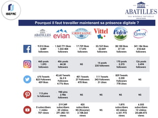 Pourquoi il faut travailler maintenant sa présence digitale ?
- 9.015 likes
- 8.889 followers
- 1.560 771 likes
- 1.555 404
followers
- 17.729 likes
- 17.595 followers
- 53.769 likes
- 53.059 followers
- 38.100 likes
- 37.141 followers
- 341.186 likes
- 318.464 followers
- 432 posts
- 1.057 followers
- 456 posts
- 44,3K followers
- 15 posts
- 235 followers
- 170 posts
- 3.375 followers
- 126 posts
- 5.494 followers
- 675 Tweets
- 823 Followers
- 459 likes
- 43,6K Tweets
- 36,3 K Followers
- 4.776 likes
- 401 Tweets
- 27 Followers
- 470 likes
- 111 Tweets
- 343 Followers
- 31 Likes
- 839 Tweets
- 5.230 Followers
- 778 Likes
- 113 pins
- 16 followers
- 940 pins
- 2.986 followers
NS NS NS NS
- 0 subscribers
- 1 vidéo
- 707 views
- 219.349
subscribers
- 25 vidéos
- 291.282.151 views
- 425 subscribers
- NS (Roxane)
- 2.108.265 views
NS
- 1.875 subscribers
- 43 vidéos
- 6.351.972 views
- 6.555 subscribers
- 12 vidéos
- 24.684.473 views
- 9.015 likes
- 8.889
followers
- 1.560 771 likes
- 1.555 404
followers
- 17.729 likes
- 17.595
followers
- 53.769 likes
- 53.059
followers
- 38.100 likes
- 37.141
followers
- 341.186 likes
- 318.464
followers
- 460 posts
- 1.093
followers
- 456 posts
- 44,3K
followers
NS
- 15 posts
- 235 followers
- 170 posts
- 3.375
followers
- 126 posts
- 5.494
followers
- 675 Tweets
- 823 Followers
- 459 likes
- 43,6K Tweets
- 36,3 K
Followers
- 4.776 likes
- 401 Tweets
- 27 Followers
- 470 likes
- 111 Tweets
- 343 Followers
- 31 Likes
- 839 Tweets
- 5.230
Followers
- 778 Likes
NS
- 113 pins
- 16 followers
- 940 pins
- 2.986
followers
NS NS NS NS
- 0 subscribers
- 1 vidéo
- 707 views
- 219.349
subscribers
- 25 vidéos
- 291.282.151
views
- 425
subscribers
- NS (Roxane)
- 2.108.265
views
NS
- 1.875
subscribers
- 43 vidéos
- 6.351.972
views
- 6.555
subscribers
- 12 vidéos
- 24.684.473
views
- 9.015 likes
- 8.889 followers
- 1.560 771 likes
- 1.555 404
followers
- 17.729 likes
- 17.595 followers
- 53.769 likes
- 53.059 followers
- 38.100 likes
- 37.141 followers
- 341.186 likes
- 318.464 followers
- 432 posts
- 1.057 followers
- 456 posts
- 44,3K followers
- 15 posts
- 235 followers
- 170 posts
- 3.375 followers
- 126 posts
- 5.494 followers
- 675 Tweets
- 823 Followers
- 459 likes
- 43,6K Tweets
- 36,3 K Followers
- 4.776 likes
- 401 Tweets
- 27 Followers
- 470 likes
- 111 Tweets
- 343 Followers
- 31 Likes
- 839 Tweets
- 5.230 Followers
- 778 Likes
- 113 pins
- 16 followers
- 940 pins
- 2.986 followers
NS NS NS NS
- 0 subscribers
- 1 vidéo
- 707 views
- 219.349
subscribers
- 25 vidéos
- 291.282.151 views
- 425 subscribers
- NS (Roxane)
- 2.108.265 views
NS
- 1.875 subscribers
- 43 vidéos
- 6.351.972 views
- 6.555 subscribers
- 12 vidéos
- 24.684.473 views
 