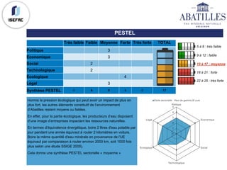 Très faible Faible Moyenne Forte Très forte TOTAL
Politique 3
Economique 3
Social 2
Technologique 2
Ecologique 4
Légal 3
Synthèse PESTEL 0 4 9 4 0 17
5 à 8 : très faible
9 à 12 : faible
13 à 17 : moyenne
22 à 25 : très forte
18 à 21 : forte
Hormis la pression écologique qui peut avoir un impact de plus en
plus fort, les autres éléments constitutif de l’environnement
d’Abatilles restent moyens ou faibles.
En effet, pour la partie écologique, les producteurs d’eau disposent
d’une image d’entreprises impactant les ressources naturelles.
En termes d’équivalence énergétique, boire 2 litres d'eau potable par
jour pendant une année équivaut à rouler 2 kilomètres en voiture.
Boire la même quantité́ d'eau minérale en provenance de l'UE
équivaut par comparaison à rouler environ 2000 km, soit 1000 fois
plus selon une étude SSIGE 2005).
Cela donne une synthèse PESTEL sectorielle « moyenne »
PESTEL
3
3
2
2
4
3
0
1
2
3
4
5
Politique
Economique
Social
Technologique
Ecologique
Légal
Etoile sectorielle : Haut de gamme & Luxe
 