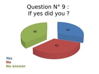 Question N° 9 :
If yes did you ?
Yes
No answer
No
54
61
66
 