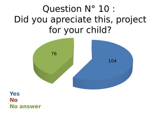Question N° 10 :
Did you apreciate this, project
for your child?
Yes
No answer
No
104
76
 