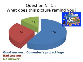 Question N° 1 :
What does this picture remind you?
10652
24
Good answer : Comenius’s project logo
No answer
Bad answer
 