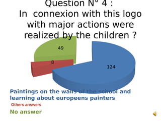 124
8
49
Question N° 4 :
In connexion with this logo
with major actions were
realized by the children ?
Paintings on the walls of the school and
learning about europeens painters
No answer
Others answers
 