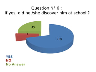 YES
No Answer
NO
Question N° 6 :
If yes, did he /she discover him at school ?
130
7
45
 