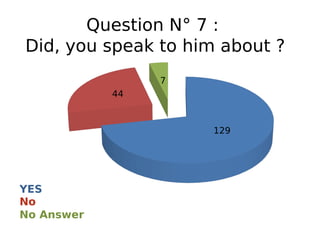 YES
No Answer
No
Question N° 7 :
Did, you speak to him about ?
129
44
7
 