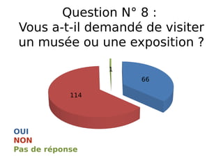 Question N° 8 :
Vous a-t-il demandé de visiter
un musée ou une exposition ?
OUI
Pas de réponse
NON
66
114
1
 