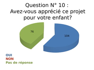 Question N° 10 :
Avez-vous apprécié ce projet
pour votre enfant?
OUI
Pas de réponse
NON
104
76
 