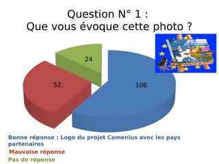 Question N° 1 :
Que vous évoque cette photo ?
10652
24
Bonne réponse : Logo du projet Comenius avec les pays
partenaires
Pas de réponse
Mauvaise réponse
 