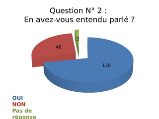 Question N° 2 :
En avez-vous entendu parlé ?
130
48
3
OUI
Pas de
réponse
NON
 