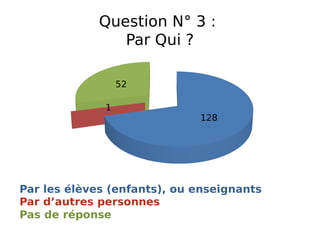 Question N° 3 :
Par Qui ?
128
1
52
Par les élèves (enfants), ou enseignants
Pas de réponse
Par d’autres personnes
 