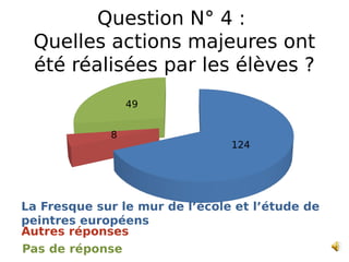 124
8
49
Question N° 4 :
Quelles actions majeures ont
été réalisées par les élèves ?
La Fresque sur le mur de l’école et l’étude de
peintres européens
Pas de réponse
Autres réponses
 