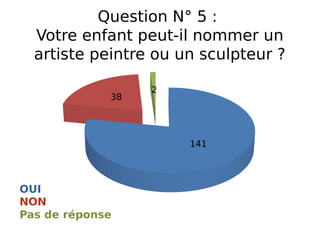 Question N° 5 :
Votre enfant peut-il nommer un
artiste peintre ou un sculpteur ?
141
38
2
OUI
Pas de réponse
NON
 