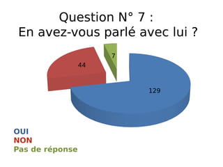OUI
Pas de réponse
NON
Question N° 7 :
En avez-vous parlé avec lui ?
129
44
7
 