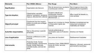 Comprehensive Overview of Emergency Response Plans: ORSEC, Plan Blanc ...