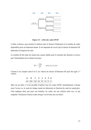 27 
Figure 14 – Arbre des codes OVSF 
L’arbre ci-dessus, nous montre la relation entre le facteur d’étalement et le nombre de codes 
disponibles pour un étalement donné. Il est important de savoir que le facteur d’étalement SF 
détermine la longueur du code. 
Le nombre de bits dans les trames des canaux dédiés pour le transfert des données se trouve 
par l’intermédiaire de la relation suivante : 
Comme k est compris entre 0 et 6, les valeurs du facteur d’étalement SF peut être égal à 7 
valeurs. 
k 0 1 2 3 4 5 6 
SF 256 128 64 32 16 8 4 
Dans un tel arbre, il n’est possible d’utiliser tous les codes OVSF simultanément. Comme 
nous l’avons vu, le code de chaque noeud est déterminé en fonction du code du noeud père. 
Cela implique donc que pour une branche, les codes ont une relation entre eux, ce qui 
empêche l’utilisation d’autres codes lorsque l’un d’entre eux est utilisé. 
 