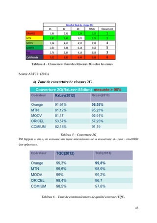 43 
Tableau 4 – Classement final des Réseaux 2G selon les zones 
Source ARTCI : (2013) 
4) Zone de couverture de réseaux 2G 
Tableau 5 – Couverture 2G 
Par rapport à 2012, on constate une nette amélioration de la couverture 2G pour l’ensemble 
des opérateurs. 
Tableau 6 – Taux de communications de qualité correcte (TQC) 
 