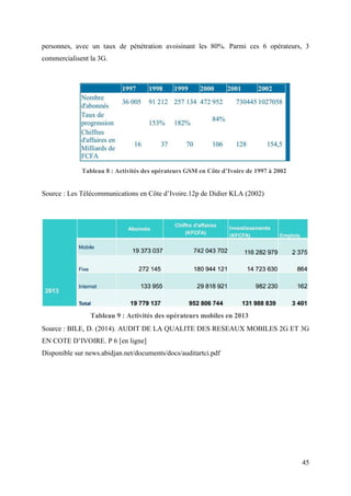personnes, avec un taux de pénétration avoisinant les 80%. Parmi ces 6 opérateurs, 3 
commercialisent la 3G. 
45 
Tableau 8 : Activités des opérateurs GSM en Côte d’Ivoire de 1997 à 2002 
Source : Les Télécommunications en Côte d’Ivoire.12p de Didier KLA (2002) 
Tableau 9 : Activités des opérateurs mobiles en 2013 
Source : BILE, D. (2014). AUDIT DE LA QUALITE DES RESEAUX MOBILES 2G ET 3G 
EN COTE D’IVOIRE. P 6 [en ligne] 
Disponible sur news.abidjan.net/documents/docs/auditartci.pdf 
 