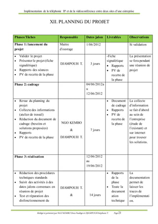 Implémentation de la téléphonie IP et de la vidéoconférence entre deux sites d’une entreprise
Rédigé et présenté par NGO KEMBO Dora Nadège et DJAMPOUHStéphane T. Page 21
XII. PLANNING DU PROJET
Phases/Tâches Responsable Dates jalon Livrables Observations
Phase 1: lancement du
projet
Maitre
d’ouvrage
1/06/2012 Si validation
 Valider le projet
 Présenter le projet (fiche
signalétique)
 Rapports des séances
 PV de recette de la phase
DJAMPOUH T. 3 jours
-Fiche
signalétique
 Rapports
 PV de
recette de
la phase
La présentation
se fera pendant
une réunion de
projet
Phase 2: cadrage 04/06/2012a
u
12/06/2012
 Revue du planning du
projet
 Collecte des informations
(atelier de travail)
 Rédaction du document de
cadrage (besoins et
solutions proposées)
 Rapports
 PV de recette de la phase
NGO KEMBO
&
DJAMPOUH T.
7 jours
 Document
de cadrage
 Rapports
 PV de
recette de
la phase
La collecte
d’information
se fait d’abord
au sein de
l’entreprise
(étude de
l’existant) et
sur internet
pour trouver
les solutions.
Phase 3: réalisation 12/06/2012
au
19/06/2012
 Rédaction des procédures
techniques standards
 Suivit des activités à des
dates jalons convenues en
réunion de projet
 Test et réparation des
disfonctionnement du
DJAMPOUH T.
& 14 jours
 Rapports
de la
phase
 Toute la
document
ation
technique
La
documentation
permet de
laisser les
traces de
l’implémentati
on.
 