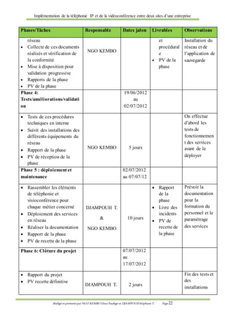 Implémentation de la téléphonie IP et de la vidéoconférence entre deux sites d’une entreprise
Rédigé et présenté par NGO KEMBO Dora Nadège et DJAMPOUHStéphane T. Page 22
Phases/Tâches Responsable Dates jalon Livrables Observations
réseau
 Collecte de ces documents
réalisés et vérification de
la conformité
 Mise à disposition pour
validation progressive
 Rapports de la phase
 PV de la phase
NGO KEMBO
et
procédural
e
 PV de la
phase
Installation du
réseau et de
l’application de
sauvegarde
Phase 4:
Tests/améliorations/validati
on
19/06/2012
au
02/07/2012
 Tests de ces procédures
techniques en interne
 Suivit des installations des
différents équipements du
réseau
 Rapport de la phase
 PV de réception de la
phase
NGO KEMBO 5 jours
On effectue
d’abord les
tests de
fonctionnemen
t des services
avant de le
déployer
Phase 5 : déploiement et
maintenance
02/07/2012
au 07/07/12
 Rassembler les éléments
de téléphonie et
visioconférence pour
chaque métier concerné
 Déploiement des services
en réseau
 Réaliser la documentation
 Rapport de la phase
 PV de recette de la phase
DJAMPOUH T.
&
NGO KEMBO
10 jours
 Rapport
de la
phase
 Livre des
incidents
 PV de
recette de
la phase
Prévoir la
documentation
pour la
formation du
personnel et le
paramétrage
des services
Phase 6: Clôture du projet 07/07/2012
au
17/07/2012
 Rapport du projet
 PV recette définitive
DJAMPOUH T. 2 jours
Fin des tests et
des
installations
 